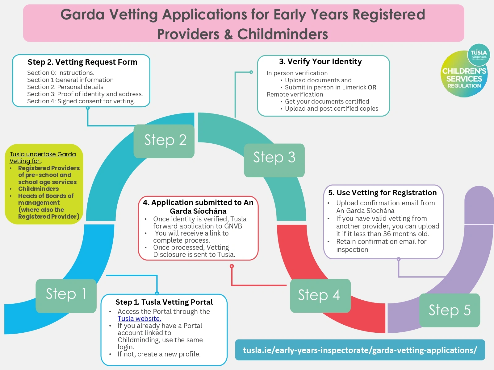 CSR GDE14.15 Tusla Garda Vetting Pathway img